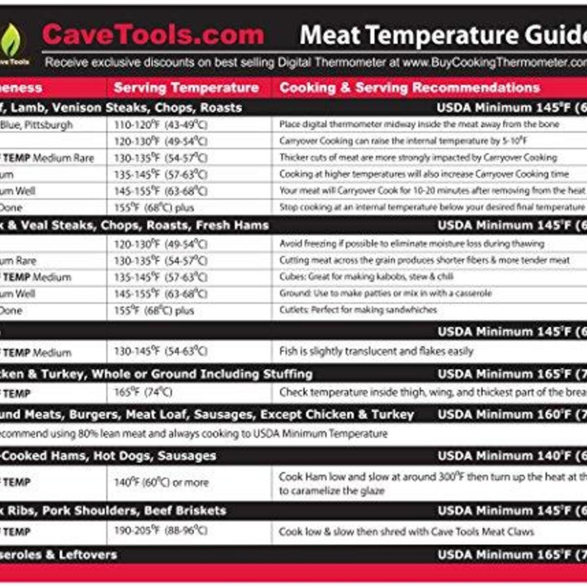 Meat Temperature Magnet - LARGE FONT INTERNAL TEMP GUIDE - Outdoor Chart of All Food For Kitchen Cooking - Use Digital Thermometer Probe To Check Temperatures Chicken Steak Turkey & Meats on BBQ Grill