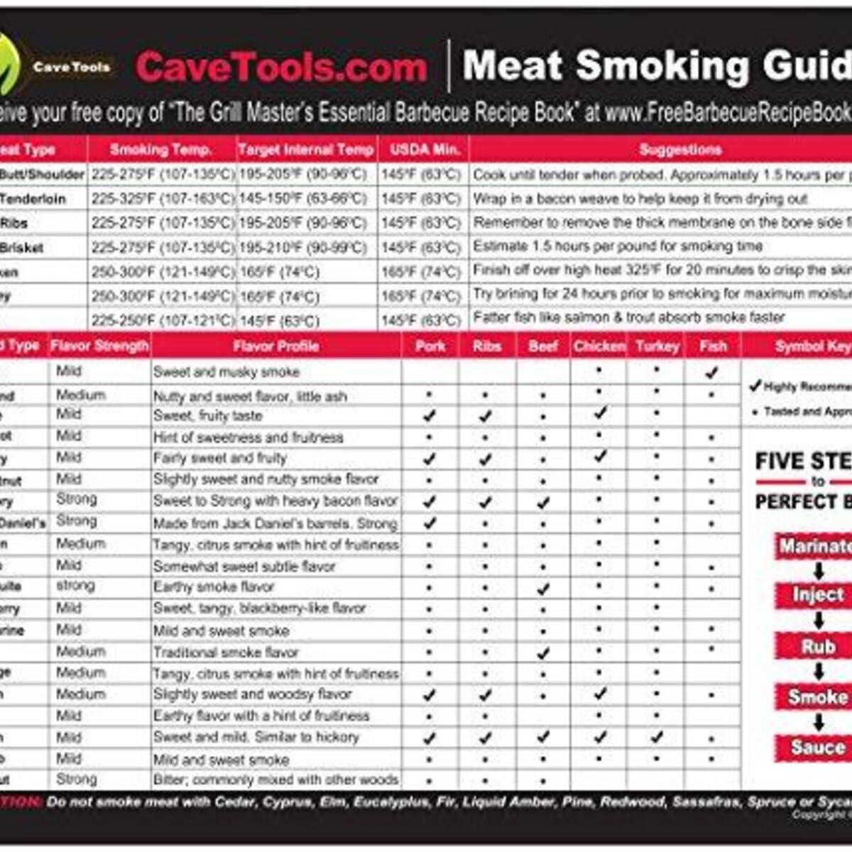 Meat Smoking Guide - LARGE FONT WOOD TEMPERATURE CHART - Outdoor Magnet 20 Types Flavor Profiles & Strengths for Smoker Box - Chips Chunks Log Pellets Can Be Smoked - Voted Top BBQ Accessories for Dad