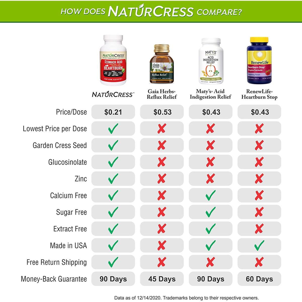 Naturcress Heartburn Rebates - RebateKey